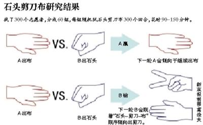 石头剪刀布获胜策略引争议 研究被批＂闲得蛋疼＂