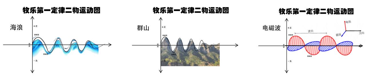 关于宇宙形状、空间、时间、生命体的讨论与五个猜想 关于宇宙形状、空间、时间、生命体的讨论与五个猜想